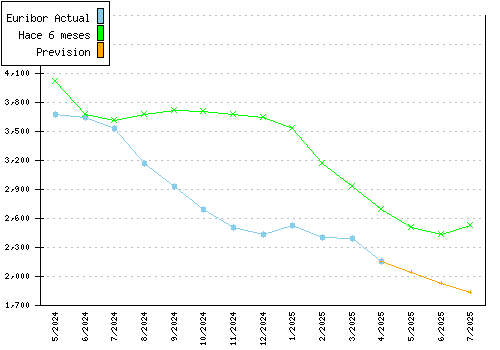 Prevision Euribor